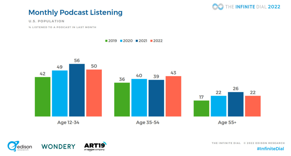 monthly podcast statistics by age group